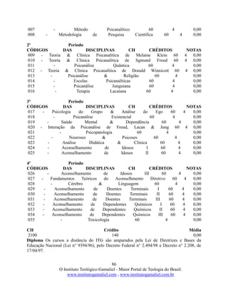 86
O Instituto Teológico Gamaliel - Maior Portal de Teologia do Brasil.
www.institutogamaliel.com , www.institutogamaliel.com.br
007 - Método Psicanalítico 60 4 0,00
008 - Metodologia de Pesquisa Científica 60 4 0,00
2º Período
CÓDIGOS DAS DISCIPLINAS CH CRÉDITOS NOTAS
009 - Teoria & Clínica Psicanalítica de Melaine Klein 60 4 0,00
010 - Teoria & Clínica Psicanalítica de Sgmund Freud 60 4 0,00
011 - Psicanálise Quântica 60 4 0,00
012 - Teoria & Clínica Psicanalítica de Donald Winnicott 60 4 0,00
013 - Psicanálise & Religião 60 4 0,00
014 - Escolas Psicanalíticas 60 4 0,00
015 - Psicanálise Junguiana 60 4 0,00
016 - Terapia Lacaiana 60 4 0,00
3º Período
CÓDIGOS DAS DISCIPLINAS CH CRÉDITOS NOTAS
017 - Psicologia do Grupo & Análise do Ego 60 4 0,00
018 - Psicanálise Existencial 60 4 0,00
019 - Saúde Mental & Dependência 60 4 0,00
020 - Interação da Psicanálise de Freud, Lacan & Jung 60 4 0,00
021 - Psicopatologia 60 4 0,00
022 - Neuroses & Psicoses 60 4 0,00
023 - Análise Didática & Clínica 60 4 0,00
024 - Aconselhamento de Idosos I 60 4 0,00
025 - Aconselhamento de Idosos II 60 4 0,00
4º Período
CÓDIGOS DAS DISCIPLINAS CH CRÉDITOS NOTAS
026 - Aconselhamento de Idosos III 60 4 0,00
027 - Fundamentos Teóricos do Aconselhmento Diretivo 60 4 0,00
028 - Cérebro & Linguagem 60 4 0,00
029 - Aconselhamento de Doentes Terminais I 60 4 0,00
030 - Aconselhamento de Doentes Terminais II 60 4 0,00
031 - Aconselhamento de Doentes Terminais III 60 4 0,00
032 - Aconselhamento de Dependentes Químicos I 60 4 0,00
033 - Aconselhamento de Dependentes Químicos II 60 4 0,00
034 - Aconselhamento de Dependentes Químicos III 60 4 0,00
035 - Toxicologia 60 4 0,00
CH Crédito Média
2100 140 0,00
Diploma Os cursos a distância do ITG são amparados pela Lei de Diretrizes e Bases da
Educação Nacional (Lei n° 9394/96), pelo Decreto Federal n° 2.494/98 e Decreto n° 2.208, de
17/04/97.
 