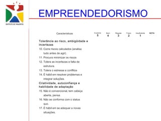 EMPREENDEDORISMO
                Características        Excelente   Bom   Regular   Fraco   Insuficiente   NOTA
                                          5        4       3        2           1

Tolerância ao risco, ambigüidade e
incertezas
10. Corre riscos calculados (analisa
   tudo antes de agir).
11. Procura minimizar os riscos
12. Tolera as incertezas e falta de
   estrutura.
13. Tolera o estresse e conflitos
14. É hábil em resolver problemas e
   integrar soluções.
Criatividade, autoconfiança e
habilidade de adaptação
15. Não é convencional, tem cabeça
   aberta, pensa.
16. Não se conforma com o status
   quo.
17. É hábil em se adequar a novas
   situações.
 