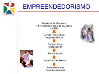 EMPREENDEDORISMO

        Modelos de Sucesso
   14 Pressuposições de Sucesso
              da PNL

        Competência Intra
         empreendedora


            Competência
            Interpessoal


            Flexibilidade


         Alcance das Metas


           Resultados nos
          Relacionamentos
 