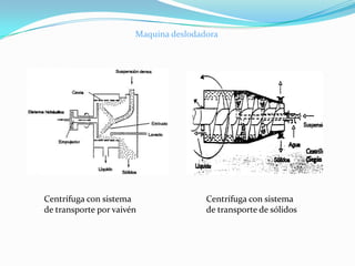 Maquina deslodadora




Centrífuga con sistema                 Centrífuga con sistema
de transporte por vaivén               de transporte de sólidos
 