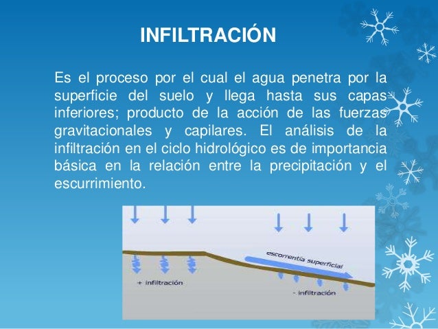 Infiltracion en el ciclo hidrologico.