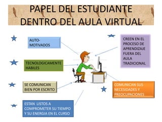 PAPEL DEL ESTUDIANTE
DENTRO DEL AULA VIRTUAL
AUTO-
MOTIVADOS
TECNOLOGICAMENTE
HABILES
SE COMUNICAN
BIEN POR ESCRITO
ESTAN LISTOS A
COMPROMETER SU TIEMPO
Y SU ENERGIA EN EL CURSO
CREEN EN EL
PROCESO DE
APRENDIZAJE
FUERA DEL
AULA
TRADICIONAL
COMUNICAN SUS
NECESIDADES Y
PREOCUPACIONES
 