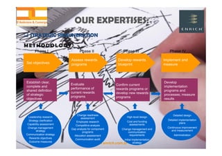 www.enrich.com.br
OUR EXPERTISES:OUR EXPERTISES:
 STRATEGIC REMUNERATION STRATEGIC REMUNERATION
M E T H O D O L O G Y
Leadership research
Strategy clarification
Capability assessment
Change management
strategy
Communication strategy
Rewards objectives
Outcome measures
Phase I Phase II
Set objectives
Assess rewards
programs
Establish clear,
complete and
shared definition
of strategic
objectives
Evaluate
performance of
current rewards
programs
Develop
implementation
programs and
processes; measure
results
Detailed design
Detailed implementation
plans
Continuous improvement
and measurement
Administration
Change readiness
assessment
Employee research
Competitive analysis
Gap analysis for component
programs
Allocation assessment
Communication audit
High-level design
Cost and funding
assessments
Change management and
communication
requirements
Initial implementation
strategy
Confirm current
rewards programs or
develop new rewards
programs
Develop rewards
blueprint
Phase III Phase IV
Implement and
measure
 