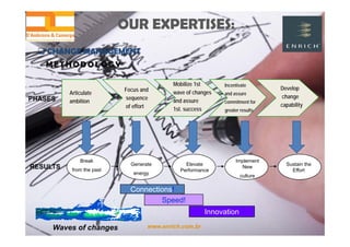 www.enrich.com.br
OUR EXPERTISES:OUR EXPERTISES:
 CHANGE MANAGEMENT CHANGE MANAGEMENT
M E T H O D O L O G Y
Waves of changes
Speed!
RESULTS
Break
from the past
Generate
energy
Elevate
Performance
Implement
New
culture
Sustain the
Effort
PHASES
Develop
change
capability
Incentivate
and assure
commitment for
greater results
Focus and
sequence
of effort
Articulate
ambition
Mobilize 1st
wave of changes
and assure
1st. success
Connections!
Innovation
 
