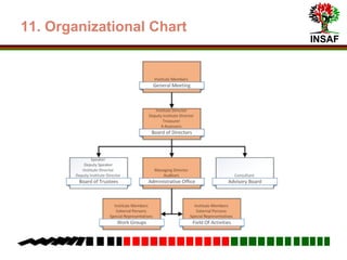 INSAF
7. Organizational Chart
 