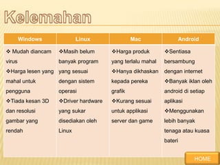 Windows

Linux

Mac

Android

 Mudah diancam

Masih belum

Harga produk

Sentiasa

virus

banyak program

yang terlalu mahal

bersambung

Harga lesen yang yang sesuai

Hanya dikhaskan

dengan internet

mahal untuk

dengan sistem

kepada pereka

Banyak iklan oleh

pengguna

operasi

grafik

android di setiap

Tiada kesan 3D

Driver hardware

Kurang sesuai

aplikasi

dan resolusi

yang sukar

untuk applikasi

Menggunakan

gambar yang

disediakan oleh

server dan game

lebih banyak

rendah

Linux

tenaga atau kuasa
bateri
HOME

 