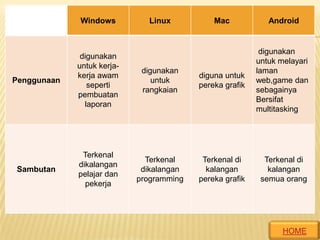 Windows

Linux

Mac

Android

Penggunaan

digunakan
untuk kerjakerja awam
seperti
pembuatan
laporan

digunakan
untuk
rangkaian

diguna untuk
pereka grafik

digunakan
untuk melayari
laman
web,game dan
sebagainya
Bersifat
multitasking

Sambutan

Terkenal
dikalangan
pelajar dan
pekerja

Terkenal
dikalangan
programming

Terkenal di
kalangan
pereka grafik

Terkenal di
kalangan
semua orang

HOME

 