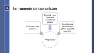 Instrumente de comunicare
Infograficele
Utilizează date
statistice
Prezintă rapid
fenomene
economico
sociale
Se realizează...