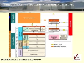 THE EDUCATIONAL SYSTEM IN CATALONIA
STRUCTURE OF THE EDUCATIONAL SYSTEM IN CATALONIA
 