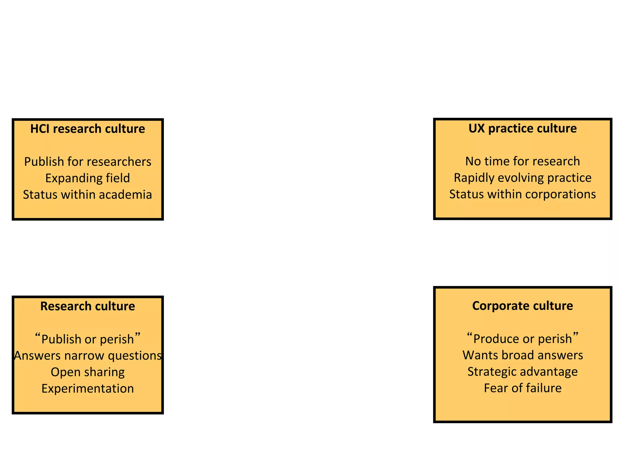 Research culture
“Publish or perish”
Answers narrow questions
Open sharing
Experimentation
Corporate culture
“Produce or perish”
Wants broad answers
Strategic advantage
Fear of failure
HCI research culture
Publish for researchers
Expanding field
Status within academia
UX practice culture
No time for research
Rapidly evolving practice
Status within corporations
 