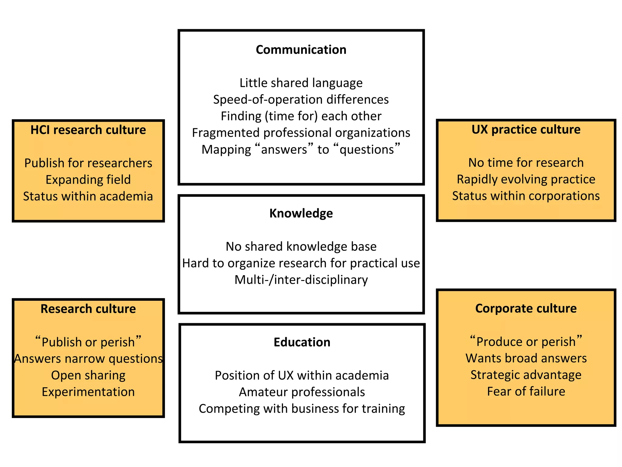 Research culture
“Publish or perish”
Answers narrow questions
Open sharing
Experimentation
Corporate culture
“Produce or perish”
Wants broad answers
Strategic advantage
Fear of failure
HCI research culture
Publish for researchers
Expanding field
Status within academia
UX practice culture
No time for research
Rapidly evolving practice
Status within corporations
Education
Position of UX within academia
Amateur professionals
Competing with business for training
Knowledge
No shared knowledge base
Hard to organize research for practical use
Multi-/inter-disciplinary
Communication
Little shared language
Speed-of-operation differences
Finding (time for) each other
Fragmented professional organizations
Mapping “answers” to “questions”
 