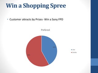 • Customer attracts by Prizes- Win a Sony FPD
Win a Shopping Spree
42%
58%
Prefered
Like
Dislike
 