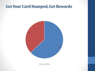 Get Your CardStamped,Get Rewards
63%
37%
Like Dislike
 