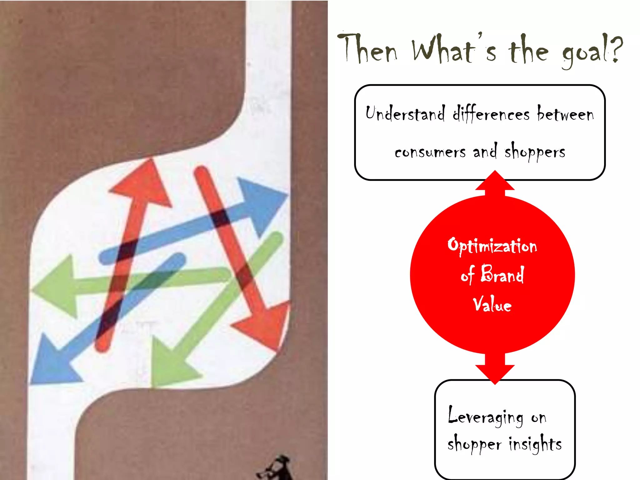 Understand differences between consumers and shoppersThen What’s the goal?Leveraging on shopper insights1Optimization of Brand Value