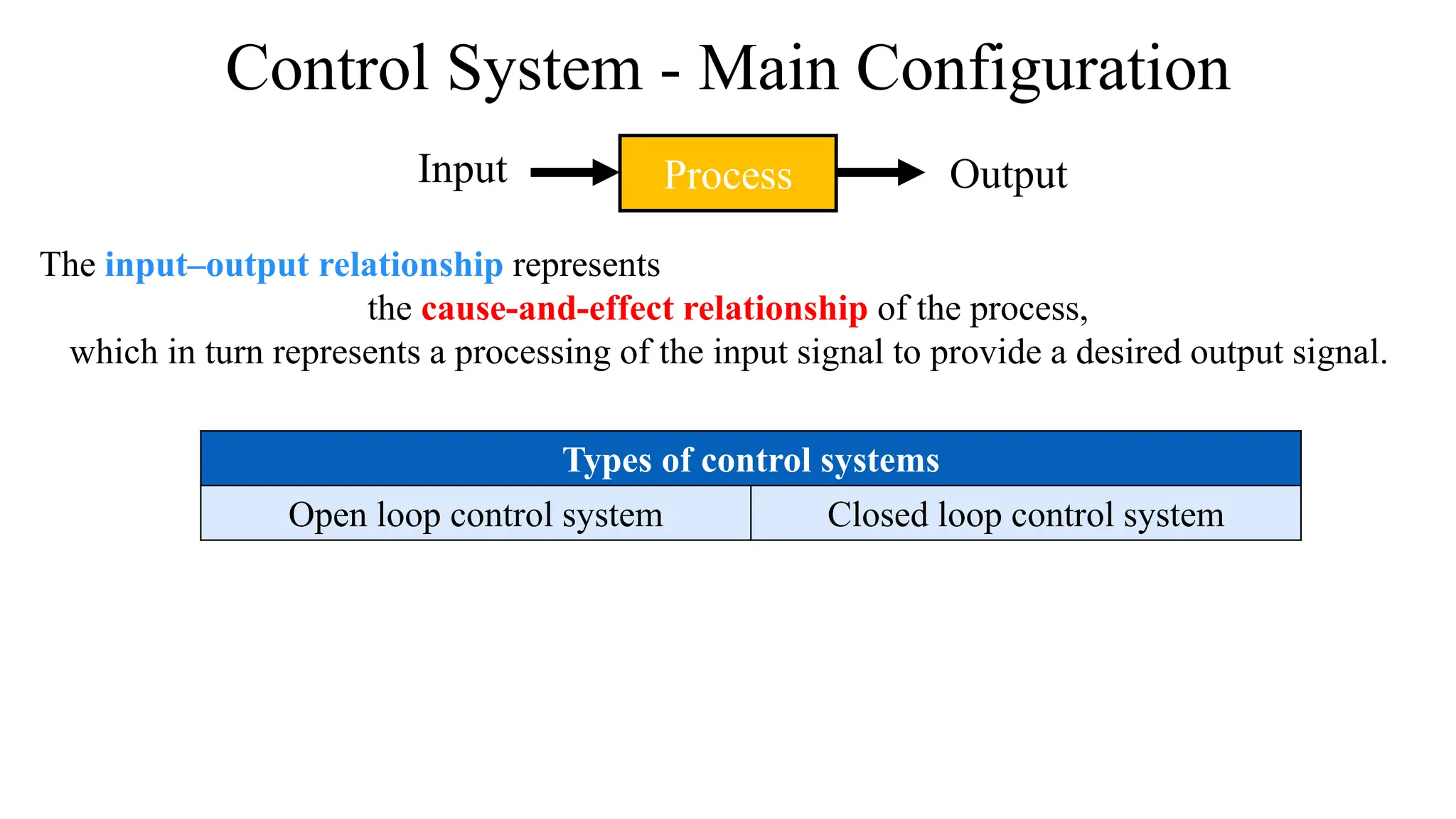 Control System - Main Configuration
Process
The input–output relationship represents
the cause-and-effect relationship of the process,
which in turn represents a processing of the input signal to provide a desired output signal.
Input Output
Types of control systems
Open loop control system Closed loop control system
 