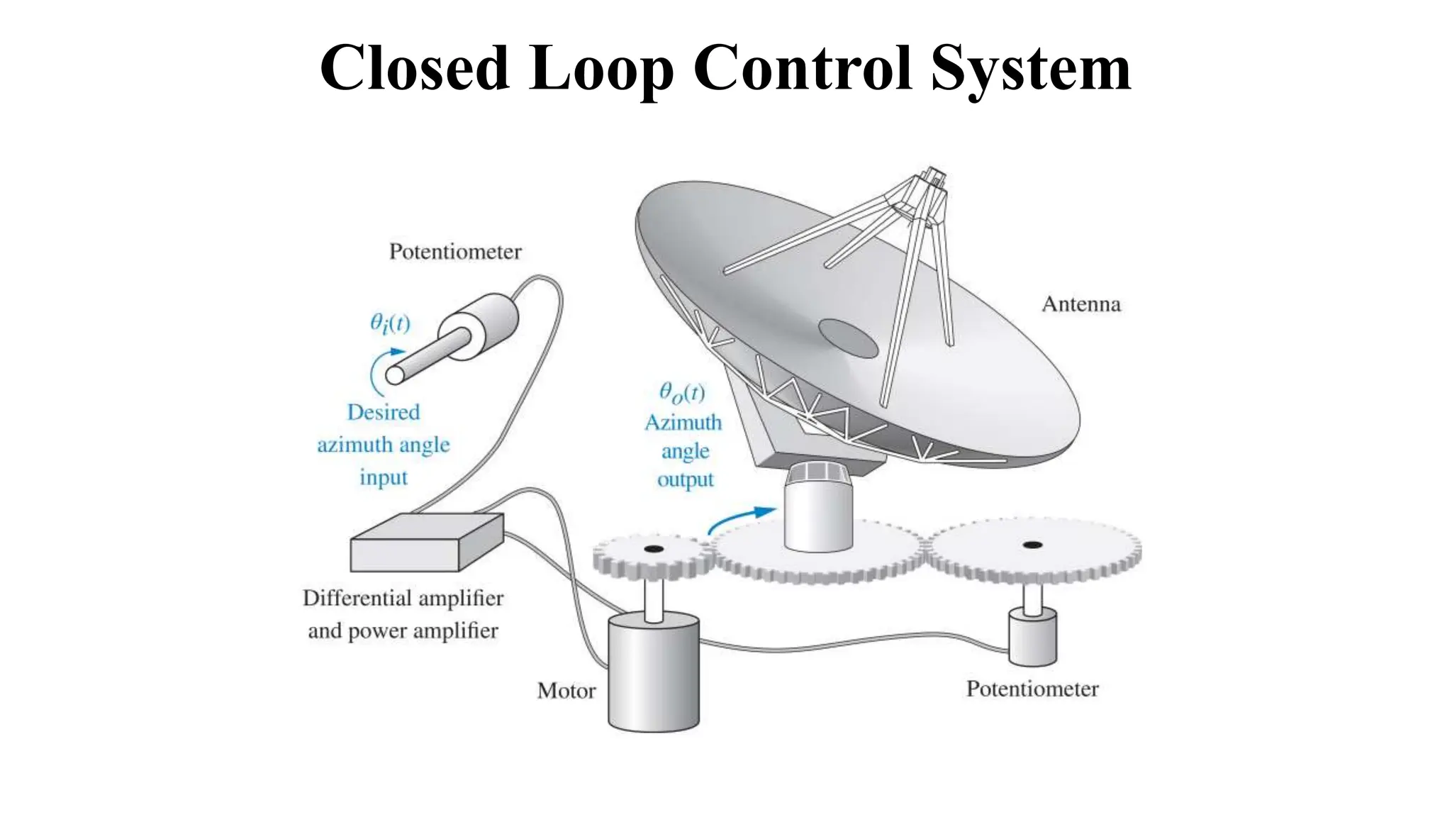 Closed Loop Control System
 