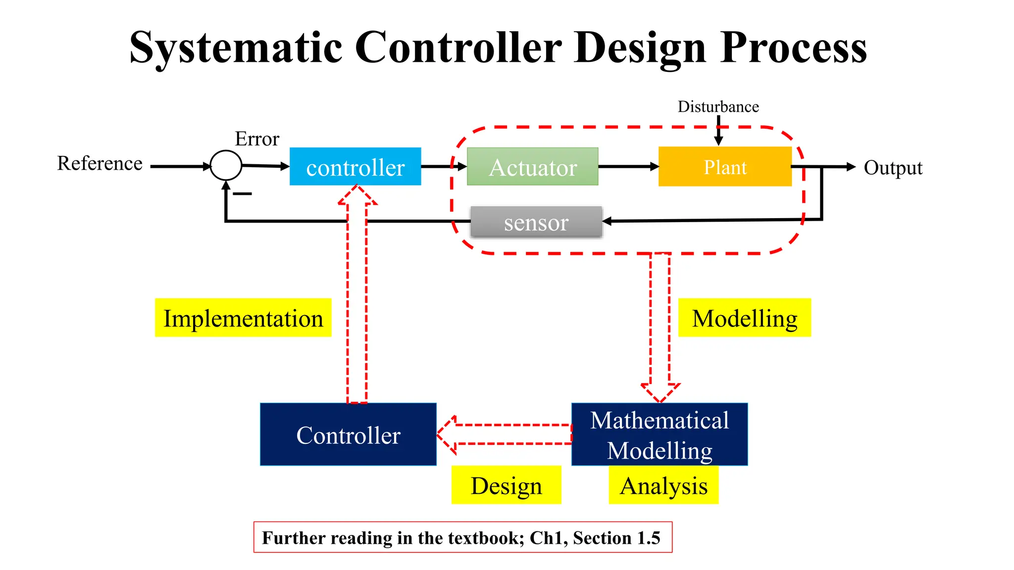 Systematic Controller Design Process
Plant
Reference Output
Actuator
controller
sensor
Error
Disturbance
Mathematical
Modelling
Controller
Modelling
Analysis
Design
Implementation
Further reading in the textbook; Ch1, Section 1.5
 