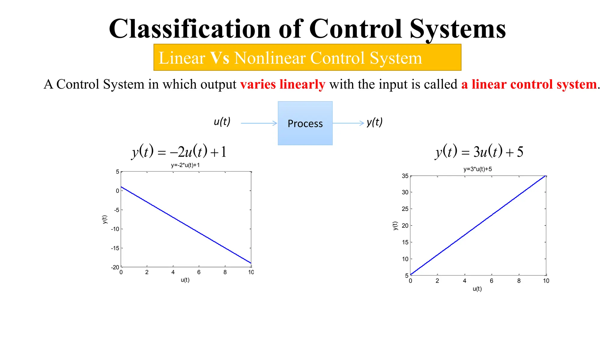 Classification of Control Systems
Linear Vs Nonlinear Control System
A Control System in which output varies linearly with the input is called a linear control system.
5
3 
 )
(
)
( t
u
t
y
y(t)
u(t) Process
1
2 

 )
(
)
( t
u
t
y
0 2 4 6 8 10
5
10
15
20
25
30
35
y=3*u(t)+5
u(t)
y(t)
0 2 4 6 8 10
-20
-15
-10
-5
0
5
y(t)
u(t)
y=-2*u(t)+1
 
