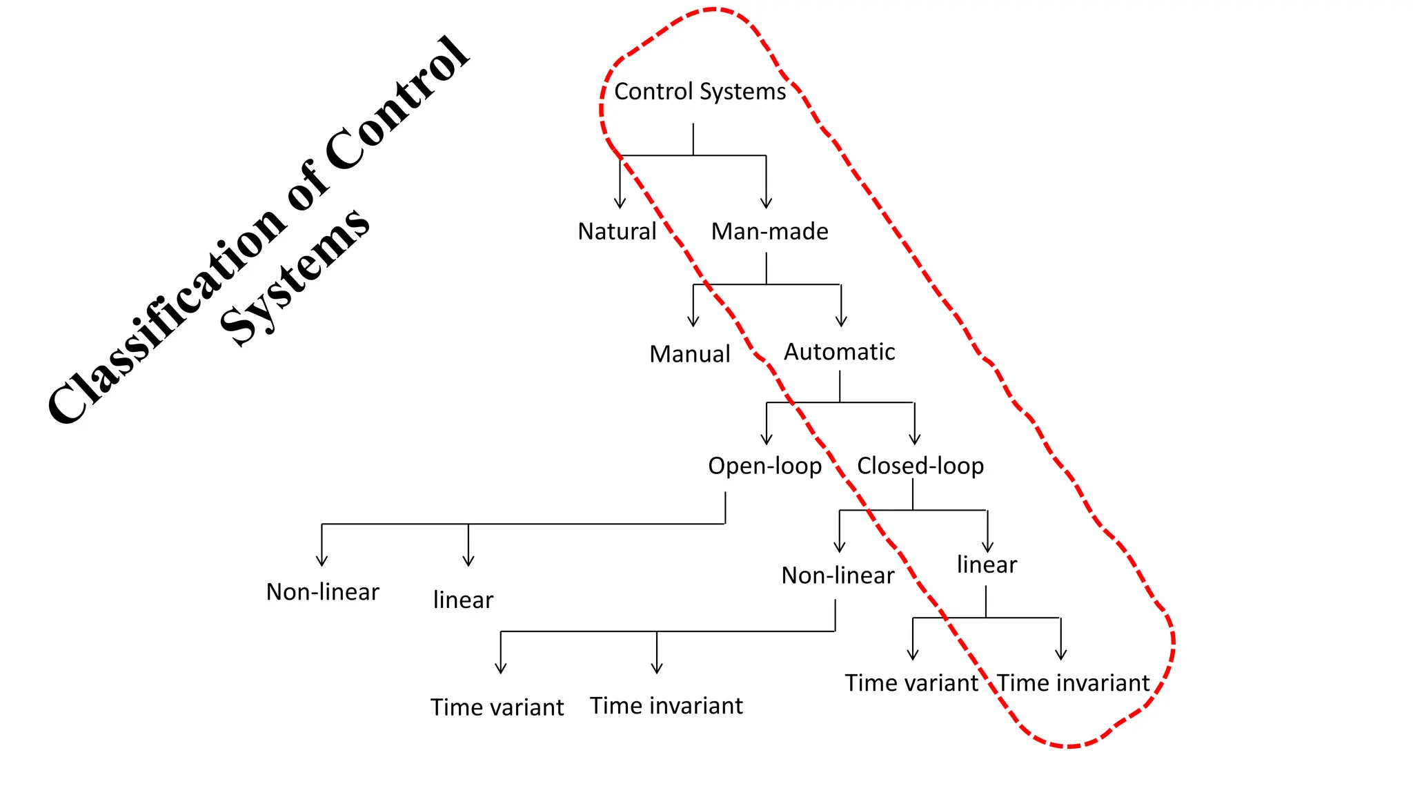 Control Systems
Natural Man-made
Manual Automatic
Open-loop Closed-loop
Non-linear linear
Time variant Time invariant
Non-linear linear
Time variant Time invariant
 
