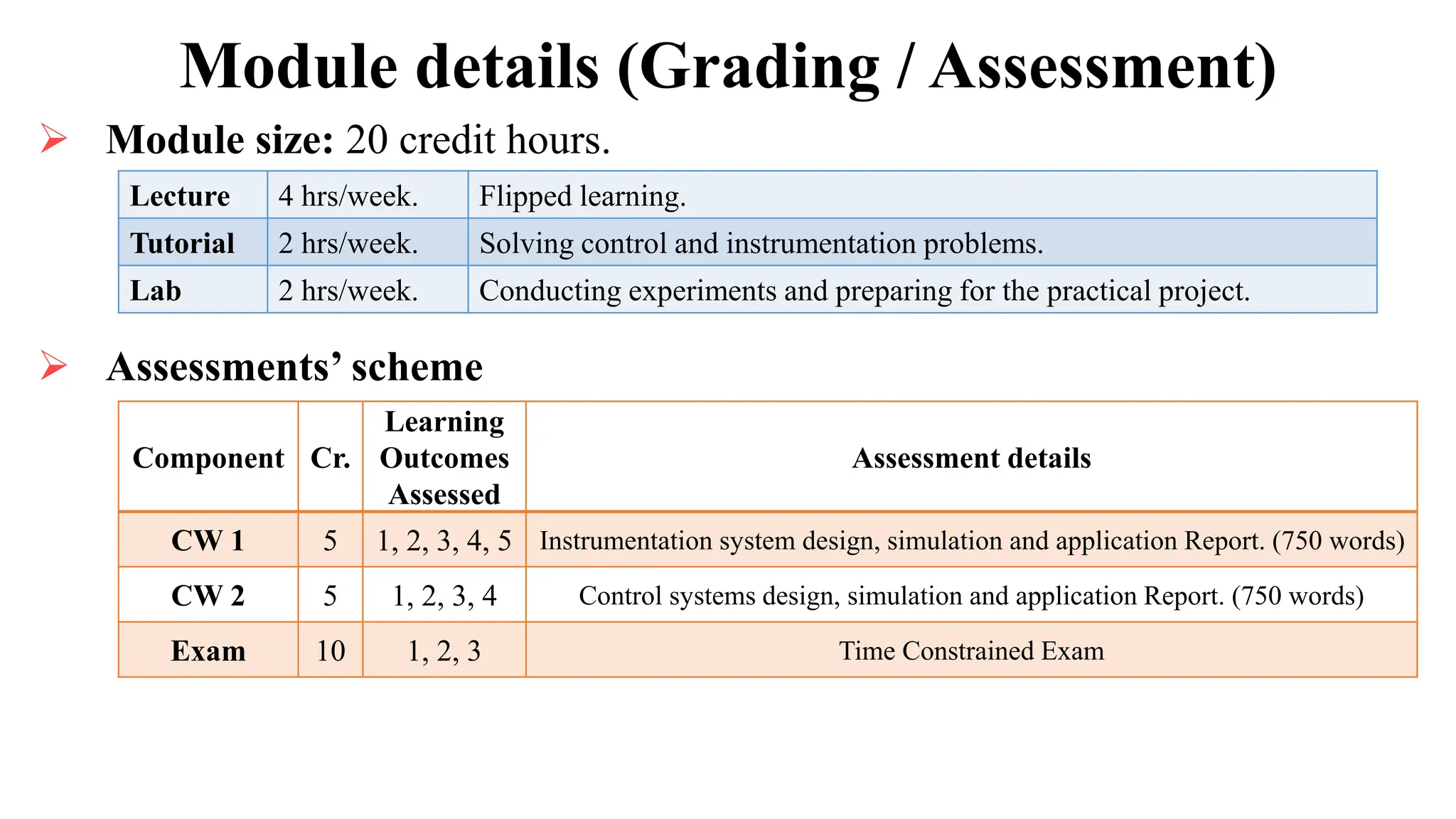 Module details (Grading / Assessment)
 Module size: 20 credit hours.
Lecture 4 hrs/week. Flipped learning.
Tutorial 2 hrs/week. Solving control and instrumentation problems.
Lab 2 hrs/week. Conducting experiments and preparing for the practical project.
Component Cr.
Learning
Outcomes
Assessed
Assessment details
CW 1 5 1, 2, 3, 4, 5 Instrumentation system design, simulation and application Report. (750 words)
CW 2 5 1, 2, 3, 4 Control systems design, simulation and application Report. (750 words)
Exam 10 1, 2, 3 Time Constrained Exam
 Assessments’ scheme
 