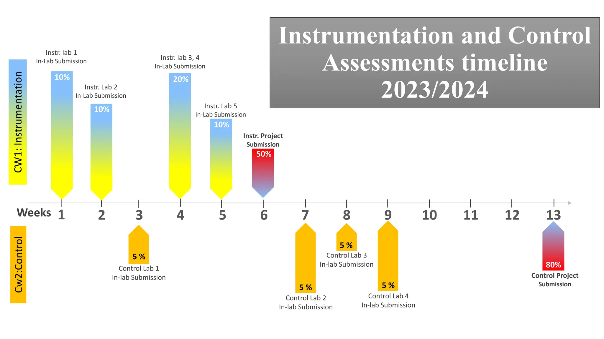 Instrumentation and Control
Assessments timeline
2023/2024
1 2 3 4 5 6 7 8 9 10 11 12 13
Weeks 3 4
3 5 6 7 8
4
3
Control Lab 1
In-lab Submission
5 %
Instr. lab 1
In-Lab Submission
10%
Instr. Lab 2
In-Lab Submission
10%
Instr. lab 3, 4
In-Lab Submission
20%
Instr. Lab 5
In-Lab Submission
10%
Control Lab 2
In-lab Submission
5 %
Control Lab 3
In-lab Submission
5 %
Control Lab 4
In-lab Submission
5 %
Instr. Project
Submission
50%
Control Project
Submission
80%
CW1:
Instrumentation
Cw2:Control
 