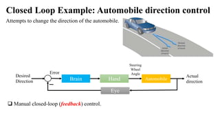 Closed Loop Example: Automobile direction control
Attempts to change the direction of the automobile.
Automobile
Desired
Direction
Actual
direction
Hand
Brain
Eye
Error
Steering
Wheel
Angle
 Manual closed-loop (feedback) control.
 