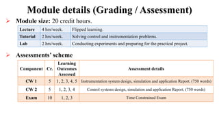 Module details (Grading / Assessment)
 Module size: 20 credit hours.
Lecture 4 hrs/week. Flipped learning.
Tutorial 2 hrs/week. Solving control and instrumentation problems.
Lab 2 hrs/week. Conducting experiments and preparing for the practical project.
Component Cr.
Learning
Outcomes
Assessed
Assessment details
CW 1 5 1, 2, 3, 4, 5 Instrumentation system design, simulation and application Report. (750 words)
CW 2 5 1, 2, 3, 4 Control systems design, simulation and application Report. (750 words)
Exam 10 1, 2, 3 Time Constrained Exam
 Assessments’ scheme
 