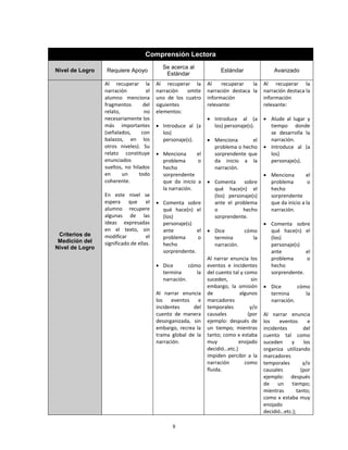 Comprensión Lectora
                                           Se acerca al
Nivel de Logro   Requiere Apoyo                                     Estándar                Avanzado
                                            Estándar
                 Al recuperar la         Al recuperar la      Al    recuperar   la      Al recuperar la
                 narración         el    narración   omite    narración destaca la      narración destaca la
                 alumno menciona         uno de los cuatro    información               información
                 fragmentos       del    siguientes           relevante:                relevante:
                 relato,          no     elementos:
                 necesariamente los                            Introduce al (a          Alude al lugar y
                 más importantes          Introduce al (a      los) personaje(s).        tiempo donde
                 (señalados,     con       los)                                           se desarrolla la
                 balazos, en los           personaje(s).       Menciona       el         narración.
                 otros niveles). Su                             problema o hecho         Introduce al (a
                 relato constituye        Menciona      el     sorprendente que          los)
                 enunciados                problema      o      da inicio a la            personaje(s).
                 sueltos, no hilados       hecho                narración.
                 en      un     todo       sorprendente                                  Menciona        el
                 coherente.                que da inicio a     Comenta     sobre         problema         o
                                           la narración.        qué hace(n) el            hecho
                 En este nivel se                               (los) personaje(s)        sorprendente
                 espera que el            Comenta sobre        ante el problema          que da inicio a la
                 alumno recupere           qué hace(n) el       o          hecho          narración.
                 algunas de las            (los)                sorprendente.
                 ideas expresadas          personaje(s)                                  Comenta sobre
                 en el texto, sin          ante          el    Dice           cómo       qué hace(n) el
 Criterios de    modificar          el     problema      o      termina           la      (los)
 Medición del    significado de ellas.     hecho                narración.                personaje(s)
Nivel de Logro
                                           sorprendente.                                  ante          el
                                                              Al narrar enuncia los       problema      o
                                          Dice       cómo    eventos e incidentes        hecho
                                           termina       la   del cuento tal y como       sorprendente.
                                           narración.         suceden,            sin
                                                              embargo, la omisión        Dice       cómo
                                         Al narrar enuncia    de            algunos       termina       la
                                         los   eventos    e   marcadores                  narración.
                                         incidentes     del   temporales         y/o
                                         cuento de manera     causales          (por    Al narrar enuncia
                                         desorganizada, sin   ejemplo: después de       los    eventos      e
                                         embargo, recrea la   un tiempo; mientras       incidentes        del
                                         trama global de la   tanto; como x estaba      cuento tal como
                                         narración.           muy           enojado     suceden     y     los
                                                              decidió…etc.)             organiza utilizando
                                                              impiden percibir a la     marcadores
                                                              narración        como     temporales        y/o
                                                              fluida.                   causales         (por
                                                                                        ejemplo: después
                                                                                        de un tiempo;
                                                                                        mientras       tanto;
                                                                                        como x estaba muy
                                                                                        enojado
                                                                                        decidió…etc.);

                                               8
 