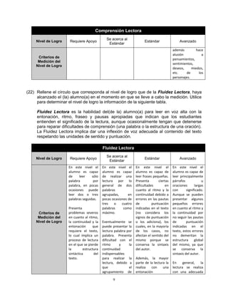 Comprensión Lectora
                                              Se acerca al
    Nivel de Logro    Requiere Apoyo                                   Estándar                 Avanzado
                                               Estándar
                                                                                           además         hace
                                                                                           alusión            a
     Criterios de
                                                                                           pensamientos,
     Medición del
                                                                                           sentimientos,
    Nivel de Logro
                                                                                           deseos,     miedos,
                                                                                           etc.     de      los
                                                                                           personajes.



(22) Rellene el círculo que corresponda al nivel de logro que de la Fluidez Lectora, haya
     alcanzado el (la) alumno(a) en el momento en que se lleve a cabo la medición. Utilice
     para determinar el nivel de logro la información de la siguiente tabla.

     Fluidez Lectora es la habilidad del(de la) alumno(a) para leer en voz alta con la
     entonación, ritmo, fraseo y pausas apropiadas que indican que los estudiantes
     entienden el significado de la lectura, aunque ocasionalmente tengan que detenerse
     para reparar dificultades de comprensión (una palabra o la estructura de una oración).
     La Fluidez Lectora implica dar una inflexión de voz adecuada al contenido del texto
     respetando las unidades de sentido y puntuación.

                                            Fluidez Lectora
                                              Se acerca al
    Nivel de Logro    Requiere Apoyo                                   Estándar                 Avanzado
                                               Estándar
                     En este nivel el       En este nivel el      En este nivel el         En este nivel el
                     alumno es capaz        alumno es capaz       alumno es capaz de       alumno es capaz de
                     de     leer    sólo    de realizar una       leer frases pequeñas.    leer principalmente
                     palabra         por    lectura por lo        Presenta       ciertas   párrafos             u
                     palabra, en pocas      general de dos        dificultades        en   oraciones       largas
                     ocasiones puede        palabras              cuanto al ritmo y la     con       significado.
                     leer dos o tres        agrupadas,      en    continuidad debido a     Aunque se pueden
                     palabras seguidas.     pocas ocasiones de    errores en las pautas    presentar algunos
                                            tres   o    cuatro    de         puntuación    pequeños errores
                     Presenta               palabras     como     indicadas en el texto    en cuanto al ritmo y
     Criterios de    problemas severos      máximo.               (no considera los        la continuidad por
     Medición del    en cuanto al ritmo,                          signos de puntuación     no seguir las pautas
    Nivel de Logro   la continuidad y la    Eventualmente se      o los adiciona), los     de        puntuación
                     entonación      que    puede presentar la    cuales, en la mayoría    indicadas en el
                     requiere el texto,     lectura palabra por   de los casos, no         texto, estos errores
                     lo cual implica un     palabra. Presenta     afectan el sentido del   no demeritan la
                     proceso de lectura     dificultad con el     mismo porque se          estructura      global
                     en el que se pierde    ritmo      y     la   conserva la sintaxis     del mismo, ya que
                     la        estructura   continuidad           del autor.               se conserva la
                     sintáctica       del   indispensables                                 sintaxis del autor.
                     texto.                 para realizar la      Además, la mayor
                                            lectura, debido a     parte de la lectura la   En     general, la
                                            que              el   realiza   con     una    lectura se realiza
                                            agrupamiento de       entonación               con una adecuada

                                                  9
 