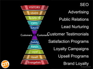 #LinkedInCM
SEO
Advertising
Public Relations
Lead Nurturing
Customer Testimonials
Satisfaction Programs
Loyalty Campaigns
...