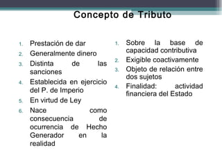 Concepto de Tributo


1.   Prestación de dar           1.   Sobre la base de
2.   Generalmente dinero              capacidad contributiva
                                 2.   Exigible coactivamente
3.   Distinta      de     las
     sanciones                   3.   Objeto de relación entre
                                      dos sujetos
4.   Establecida en ejercicio
                                 4.   Finalidad:      actividad
     del P. de Imperio                financiera del Estado
5.   En virtud de Ley
6.   Nace               como
     consecuencia          de
     ocurrencia de Hecho
     Generador       en     la
     realidad
 
