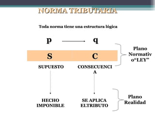 NORMA TRIBUTARIA

Toda norma tiene una estructura lógica


   p                      q
                                            Plano
                                          Normativ
    S                    C                 o“LEY”
SUPUESTO          CONSECUENCI
                       A




                                          Plano
  HECHO              SE APLICA
                                         Realidad
IMPONIBLE           ELTRIBUTO
 