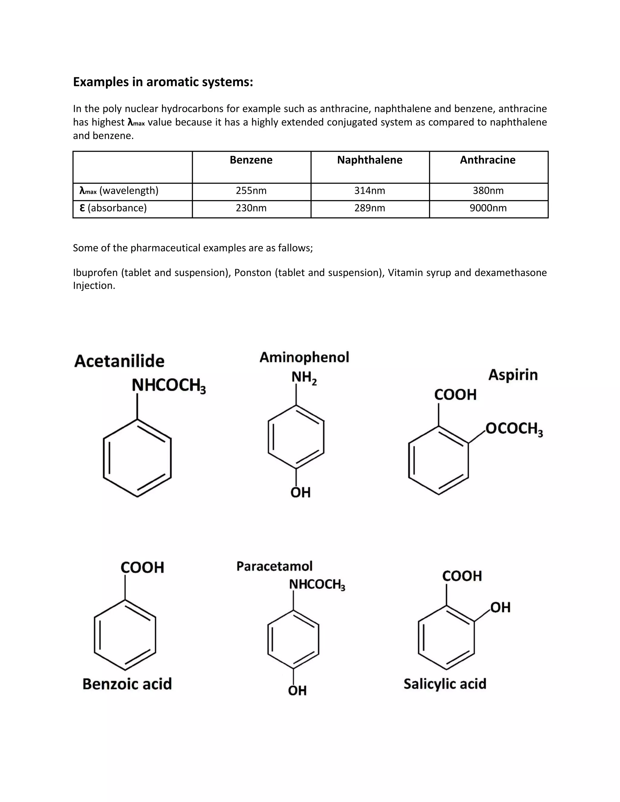 Examples in aromatic systems:
In the poly nuclear hydrocarbons for example such as anthracine, naphthalene and benzene, anthracine
has highest λmax value because it has a highly extended conjugated system as compared to naphthalene
and benzene.
Benzene Naphthalene Anthracine
λmax (wavelength) 255nm 314nm 380nm
Ɛ (absorbance) 230nm 289nm 9000nm
Some of the pharmaceutical examples are as fallows;
Ibuprofen (tablet and suspension), Ponston (tablet and suspension), Vitamin syrup and dexamethasone
Injection.
 