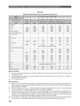 Instrução Técnica nº 09/2004 - Compartimentação Horizontal e Compartimentação Vertical



                                                                Anexo B
                                Tabela de Área Máxima de Compartimentação (m2)
            GRUPO                                               T I P O S D E E D I F I CA Ç Õ E S
             TIPO                      I               II                III             IV             V              VI
                                  Ediﬁcação                      Ediﬁcação de bai- Ediﬁcação de Ediﬁcação me-
      DENOMINAÇÃO                               Ediﬁcação baixa                                                  Ediﬁcação alta
                                    térrea                         xa-média altura média altura    diamente alta
             ALTURA              Um pavimento      H ≤6,00m        6,00m<H≤12,00m   12,00m<H≤23,00m 23,00m<H≤30,00m Acima de 30,00m
 A-1, A-2, A-3                        –               –                  –                 –               –               –
 B-1, B-2                             –             5.000              4.000             3.000           2.000           1.500
 C-1; C-2                           5.000 (1)       3.000 (1)          2.000             2.000           1.500           1.500
 C-3                                5.000 (1)       2.500 (1)          1.500             1.000           2.000           2.000
 D-1, D-2, D-3, D-4                 5.000           2.500 (1)          1.500             1.000            800            1.500
 E-1,E-2, E-3, E-4, E-5 e E-6         –               –                  –                 –               –               –
 F-1, F-2, F-3, F-4, e
                                      –               –                  –                 –               –               –
 F-9
 F-5, F-6 e F-8                       –               –                   –               2.000          1.000            800
 F-7                                  –               –                  CT                CT             CT              CT
 F-10                               5.000 (1)       2.500 (1)           1.500             1.000          1.000            800
 G-1, G-2, G-3                        –               –                   –                 –              –               –
 G-4                               10.000           5.000               3.000             2.000          1.000           1.000
 G-5                                                             Ver IT especíﬁca ou Comissão Técnica
 H-1, H-2, H-4, H-5 e H-6 (2)         –                –                  –                 –              –               –
 H-3                                  –                –                  –               2.000          1.500           1.000
 I-1 e I-2                            –             10.000              5.000             3.000          1.500           2.000
 I-3                              7.500 (1)          5.000              3.000             1.500          1.000           1.500
 J-1                                  –                –                  –                 –              –               –
 J-2                              10.000 (1)         5.000              3.000            1.500 (1)       2.000           1.500
 J-3                               7.500 (1)         3.000              2.000             2.500          1.500           1.000
 J-4                               4.000 (1)         2.500              1.500             2.000          1.500           1.000
 L-1                                100               CT                 CT                CT             CT              CT
 L-2 e L-3                           CT               CT                 CT                CT             CT              CT
 M-1                                                               Atender às exigências da IT nº 35
 M-2                                1.000              500               CT                CT             CT              CT
 M-3                                5.000            3.000              2.000             1.000           CT              CT
 M-4, M5, M-6 e M-7                  750              CT                 CT                CT             CT              CT

Notas especíﬁcas:
1) A área de compartimentação pode ser aumentada em 100%, caso haja sistema de detecção de fumaça (IT nº 19) e controle
    de fumaça (IT nº 15).
2) A ediﬁcação destinada a clínica com internação (divisão H-6) será enquadrada como H-3, de acordo com o exigido no
    Decreto Estadual nº 46.076/01.
3) CT - Comissão Técnica.

Notas genéricas:
a) Observar os casos permitidos de substituição da compartimentação de áreas, por sistema de chuveiros automáticos, acres-
    cidos, em alguns casos, dos sistemas de detecção automática e/ou controle de fumaça, conforme tabelas de exigências do
    Decreto Estadual nº 46.076/01.
b) Os locais assinalados com traço ( – ) estão dispensados da compartimentação horizontal, mantendo a compartimentação
    vertical, de acordo com as tabelas de exigências do Decreto Estadual nº 46.076/01.
c) Não será considerada a compartimentação vertical nos casos de interligação de pisos ou pavimentos consecutivos, por in-
    termédio de átrio, escadas, rampas de circulação ou escadas rolantes, desde que o somatório de área dos pavimentos não
    ultrapasse os valores estabelecidos para cada grupo e tipo de ediﬁcação, limitando-se no máximo a 3 pisos. Esta exceção não
    se aplica para as compartimentações das fachadas e selagens dos shafts e dutos de instalações.
d) No caso desta IT, as ediﬁcações térreas dotadas de subsolo para cálculo de área máxima de compartimentação deverão
    ser enquadradas na classe II desta tabela, caso esse subsolo não seja compartimentado em relação ao térreo.

230
 