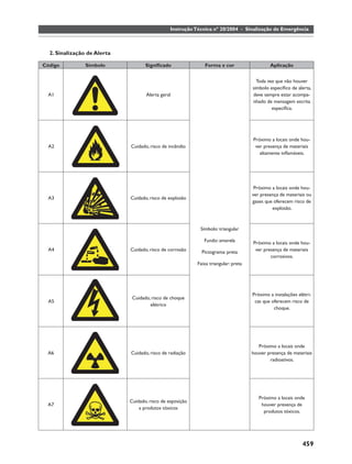 Instrução Técnica nº 20/2004 - Sinalização de Emergência



  2. Sinalização de Alerta

Código          Símbolo             Signiﬁcado                Forma e cor                    Aplicação


                                                                                       Toda vez que não houver
                                                                                     símbolo especíﬁco de alerta,
  A1                                Alerta geral                                     deve sempre estar acompa-
                                                                                     nhado de mensagem escrita
                                                                                              especíﬁca.




                                                                                     Próximo a locais onde hou-
  A2                         Cuidado, risco de incêndio                               ver presença de materiais
                                                                                        altamente inﬂamáveis.




                                                                                      Próximo a locais onde hou-
                                                                                     ver presença de materiais ou
  A3                         Cuidado, risco de explosão
                                                                                     gases que oferecem risco de
                                                                                              explosão.



                                                            Símbolo: triangular

                                                              Fundo: amarela         Próximo a locais onde hou-
  A4                         Cuidado, risco de corrosão      Pictograma: preta        ver presença de materiais
                                                                                             corrosivos.
                                                           Faixa triangular: preta




                                                                                     Próximo a instalações elétri-
                              Cuidado, risco de choque
  A5                                                                                  cas que oferecem risco de
                                      elétrico
                                                                                               choque.




                                                                                        Próximo a locais onde
 A6                          Cuidado, risco de radiação                              houver presença de materiais
                                                                                             radioativos.




                                                                                        Próximo a locais onde
                             Cuidado, risco de esposição
 A7                                                                                      houver presença de
                                 a produtos tóxicos
                                                                                          produtos tóxicos.




                                                                                                             459
 