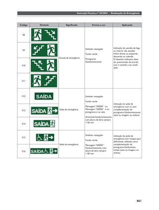 Instrução Técnica nº 20/2004 - Sinalização de Emergência




Código   Símbolo         Signiﬁcado               Forma e cor                       Aplicação



  S8




                                           Símbolo: retangular             Indicação do sentido de fuga
  S9                                                                       no interior das escadas
                                           Fundo: verde                    Indica direita ou esquerda,
                                                                           descendo ou subindo
                   Escada de emergência    Pictograma:                     O desenho indicativo deve
                                           fotoluminescente                ser posicionado de acordo
 S10                                                                       com o sentido a ser sinali-
                                                                           zado




 S11




 S12                                       Símbolo: retangular

                                           Fundo: verde
                                                                           Indicação da saída de
                                           Mensagem “SAÍDA” ou             emergência, com ou sem
                   Saída de emergência     Mensagem “SAÍDA” e ou           complementação do
 S13
                                           pictograma e ou seta            pictograma fotoluminescente
                                                                           (seta ou imagem, ou ambos)
                                           direcional: fotoluminescente,
                                           com altura de letra sempre
                                           > 50 mm
 S14



                                           Símbolo: retangular             Indicação da saída de
 S15
                                                                           emergência com rampas para
                                           Fundo: verde
                                                                           deﬁcientes, utilizada como
                   Saída de emergência     Mensagem “SAÍDA”:               complementação do
                                           fotoluminescente, com           pictograma fotolumines-
                                           altura de letra sempre          centes (seta ou imagem, ou
 S16
                                           > 50 mm                         ambos)




                                                                                                   461
 