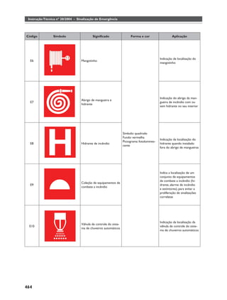 Instrução Técnica nº 20/2004 - Sinalização de Emergência




Código          Símbolo                   Significado                  Forma e cor                    Aplicação




                                                                                             Indicação de localização do
  E6                              Mangotinho
                                                                                             mangotinho




                                                                                             Indicação do abrigo da man-
                                  Abrigo de mangueira e
  E7                                                                                         gueira de incêndio com ou
                                  hidrante
                                                                                             sem hidrante no seu interior




                                                                  Símbolo: quadrado
                                                                  Fundo: vermelha
                                                                                             Indicação da localização do
                                                                  Pictograma: fotolumines-
  E8                              Hidrante de incêndio                                       hidrante quando instalado
                                                                  cente
                                                                                             fora do abrigo de mangueiras




                                                                                             Indica a localização de um
                                                                                             conjunto de equipamentos
                                                                                             de combate a incêndio (hi-
                                  Coleção de equipamentos de
  E9                                                                                         drante, alarme de incêndio
                                  combate a incêndio
                                                                                             e extintores), para evitar a
                                                                                             proliferação de sinalizações
                                                                                             correlatas




                                                                                             Indicação da localização da
                                  Válvula de controle do siste-
 E10                                                                                         válvula de controle do siste-
                                  ma de chuveiros automáticos
                                                                                             ma de chuveiros automáticos




464
 