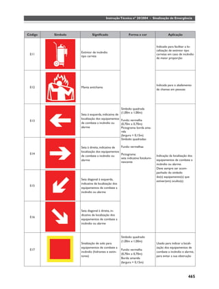 Instrução Técnica nº 20/2004 - Sinalização de Emergência




Código   Símbolo           Signiﬁcado                   Forma e cor                   Aplicação


                                                                             Indicado para facilitar a lo-
                                                                             calização de extintor tipo
                   Extintor de incêndio
 E11                                                                         carretas em caso de incêndio
                   tipo carreta
                                                                             de maior proporção




                                                                             Indicada para o abafamento
 E12               Manta antichama
                                                                             de chamas em pessoas




                                                   Símbolo: quadrada
                                                   (1,00m x 1,00m)
                   Seta à esquerda, indicativa de
                   localização dos equipamentos Fundo: vermelha
 E13
                   de combate a incêndio ou       (0,70m x 0,70m)
                   alarme                         Pictograma: borda ama-
                                                  rela
                                                  (largura = 0,15m)
                                                  Símbolo: quadradao

                   Seta à direita, indicativa de Fundo: vermelhaa
                   localização dos equipamentos
 E14                                             Pictograma:
                   de combate a incêndio ou                                  Indicação da localização dos
                                                 seta indicativa fotolumi-
                   alarme                                                    equipamentos de combate a
                                                 nescente
                                                                             incêndio ou alarme.
                                                                             Deve sempre ser acom-
                                                                             panhado do símbolo
                                                                             do(s) equipamento(s) que
                   Seta diagonal à esquerda,
                                                                             estiver(em) oculto(s)
                   indicativa de localização dos
 E15
                   equipamentos de combate a
                   incêndio ou alarme




                   Seta diagonal à direita, in-
                   dicativa de localização dos
 E16
                   equipamentos de combate a
                   incêndio ou alarme



                                                   Símbolo: quadrado
                                                   (1,00m x 1,00m)
                   Sinalização de solo para                                  Usado para indicar a locali-
                   equipamentos de combate a                                 zação dos equipamentos de
 E17                                               Fundo: vermelha
                   incêndio (hidrantes e extin-                              combate a incêndio e alarme,
                                                   (0,70m x 0,70m)
                   tores)                                                    para evitar a sua obstrução
                                                   Borda: amarela
                                                   (largura = 0,15m)



                                                                                                     465
 
