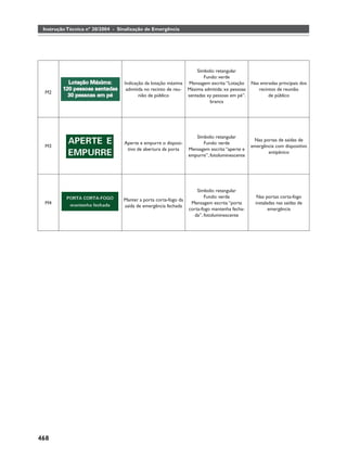 Instrução Técnica nº 20/2004 - Sinalização de Emergência




                                                                     Símbolo: retangular
                                                                        Fundo: verde
                                  Indicação da lotação máxima    Mensagem escrita “Lotação     Nas entradas principais dos
                                   admitida no recinto de reu-   Máxima admitida: xx pessoas      recintos de reunião
 M2
                                         nião de público         sentadas xy pessoas em pé”.           de público
                                                                           branca




                                                                    Símbolo: retangular
                                                                                                Nas portas de saídas de
                                  Aperte e empurre o disposi-          Fundo: verde
 M3                                                                                            emergência com dispositivo
                                   tivo de abertura da porta     Mensagem escrita “aperte e
                                                                                                      antipânico
                                                                 empurre”, fotoluminescente




                                                                     Símbolo: retangular
                                                                         Fundo: verde             Nas portas corta-fogo
                                  Manter a porta corta-fogo da
 M4                                                               Mensagem escrita “porta        instaladas nas saídas de
                                  saída de emergência fechada
                                                                 corta-fogo mantenha fecha-             emergência
                                                                    da”, fotoluminescente




468
 