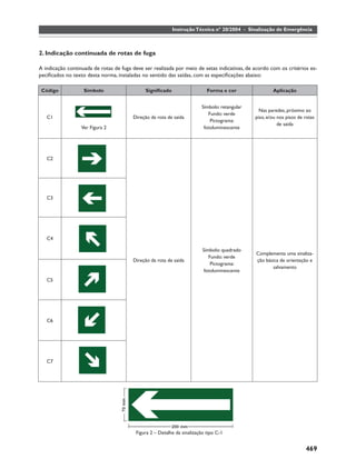 Instrução Técnica nº 20/2004 - Sinalização de Emergência



2. Indicação continuada de rotas de fuga

A indicação continuada de rotas de fuga deve ser realizada por meio de setas indicativas, de acordo com os critérios es-
peciﬁcados no texto desta norma, instaladas no sentido das saídas, com as especiﬁcações abaixo:

 Código            Símbolo                    Signiﬁcado                   Forma e cor                Aplicação


                                                                        Símbolo: retangular
                                                                                                Nas paredes, próximo ao
                                                                           Fundo: verde
   C1                                   Direção da rota de saída                              piso, e/ou nos pisos de rotas
                                                                            Pictograma:
                                                                                                         de saída
                  Ver Figura 2                                           fotoluminescente




   C2




   C3




   C4

                                                                         Símbolo: quadrado
                                                                                              Complementa uma sinaliza-
                                                                            Fundo: verde
                                        Direção da rota de saída                              ção básica de orientação e
                                                                             Pictograma:
                                                                                                     salvamento
                                                                          fotoluminescente
   C5




   C6




   C7




                                         Figura 2 – Detalhe da sinalização tipo C-1


                                                                                                                      469
 