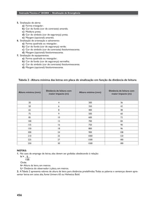 Instrução Técnica nº 20/2004 - Sinalização de Emergência



5. Sinalização de alerta:
     a) Forma: triangular;
     b) Cor do fundo (cor de contraste): amarela;
     c) Moldura: preta;
     d) Cor do símbolo (cor de segurança): preta;
     e) Margem (opcional): amarelo.
6. Sinalização de orientação e salvamento:
     a) Forma: quadrada ou retangular;
     b) Cor do fundo (cor de segurança): verde;
     c) Cor do símbolo (cor de contraste): fotoluminescente;
     d) Margem (opcional): fotoluminescente.
7. Sinalização de equipamentos:
     a) Forma: quadrada ou retangular;
     b) Cor de fundo (cor de segurança): vermelha;
     c) Cor do símbolo (cor de contraste): fotoluminescente;
     d) Margem (opcional): fotoluminescente.




 Tabela 2 - Altura mínima das letras em placa de sinalização em função da distância de leitura


                             Distância de leitura com                                      Distância de leitura com
 Altura mínima (mm)                                           Altura mínima (mm)
                               maior impacto (m)                                             maior impacto (m)


           30                            4                             300                             36
           50                            6                             350                             42
           65                            8                             400                             48
           75                            9                             500                             60
           85                           10                             600                             72
           100                          12                             700                             84
           135                          16                             750                             90
           150                          18                             800                             96
           200                          24                             900                            108
           210                          25                            1000                            120
           225                          27                            1500                            180
           250                          30                            1500                            180


NOTAS:
1. No caso de emprego de letras, elas devem ser grafadas obedecendo à relação:
   h> L
         125
   Onde:
   h= Altura da letra, em metros.
   L= Distância do observador à placa, em metros.
2. A Tabela 2 apresenta valores de altura de letra para distâncias predeﬁnidas. Todas as palavras e sentenças devem apre-
sentar letras em caixa alta, fonte Univers 65 ou Helvetica Bold.




456
 