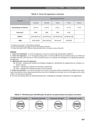 Instrução Técnica nº 20/2004 - Sinalização de Emergência



                                      Tabela 3 - Cores de segurança e contraste

                                                                        Denominação das Cores:
             Referência
                                         Vermelho             Amarelo              Verde                Preto          Branco


     Munsell Book of Colors® 1            5R 4/14             5Y 8/12             2.5G ¾               N 1.0/           N 9.5/


            Pantone® 2                     485C                108C                350C                 419C


             CMYK 3                  C0 M100 Y91 K0       C0 M9 Y94 K0       C79 M0 Y87 K76         C0 M0 Y0 K100

               RGB                     R255 G0 B23        R255 G255 B0          R0 G61 B0             R0 G0 B0


1)
   O padrão de cores básico é o Munsell Book of Colors®.
2)
   As cores Pantone® foram convertidas do sistema Munsell Book of Colors®.
3)
   Os valores das tabelas CMYK e RGB para impressão gráﬁca foram convertidos do sistema Pantone®.

NOTAS:
1. Cores de sinalização - as cores de segurança e cores de contraste são apresentadas na Tabela 3.
2. Cores de segurança - a cor de segurança deve cobrir, no mínimo, 50% da área do símbolo, exceto no símbolo de
proibição, onde este valor deve ser, no mínimo, de 35%. A essa cor é atribuída uma ﬁnalidade ou um signiﬁcado especíﬁco
de segurança.
3. Aplicação das cores de segurança:
      a) Vermelha - utilizada para símbolos de proibição, emergência, e identiﬁcação de equipamentos de combate a in-
         cêndio e alarme;
      b) Verde - utilizada para símbolos de orientação e salvamento;
      c) Preta - utilizadas para símbolos de alerta e sinais de perigo.
4. Cores de contraste - as cores de contraste são a branca ou amarela, conforme especiﬁcado na Tabela 3, para sinali-
zação de proibição e alerta, respectivamente. Essas cores têm a ﬁnalidade de contrastar com a cor de segurança, de modo
a fazer com que esta se sobressaia.
5. As cores de contraste devem ser fotoluminescentes, para a sinalização de orientação e salvamento e de equipamentos.




         Tabela 4 - Símbolos para identiﬁcação de placas em planta baixa de projeto executivo

       Sinalização retangular          Sinalização quadrada             Sinalização triangular             Sinalização circular




                                                                                                                                 457
 