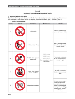 Instrução Técnica nº 20/2004 - Sinalização de Emergência



                                                      Anexo B
                              Simbologia para a Sinalização de Emergência

I - Símbolos da sinalização básica
Os símbolos adotados por esta norma para sinalização de emergência são apresentados a seguir, acompanhados de exem-
plos de aplicação. A especiﬁcação de cada cor designada abaixo é apresentada na Tabela 3 do Anexo A desta IT.
    1. Sinalização de Proibição
 Código           Símbolo                   Signiﬁcado                     Forma e cor                      Aplicação




                                                                                                     Todo local onde fumar pode
   P1                                      Proibido fumar
                                                                                                    aumentar o risco de incêndio




                                                                                                     Todo o local onde a utiliza-
   P2                                 Proibido produzir chama                                       ção de chama pode aumentar
                                                                                                         o risco de incêndio




                                                                          Símbolo: circular
                                                                           Fundo: branca
                                                                                                      Toda situação onde o uso
                                     Proibido utilizar água para         Pictograma: preta
   P3                                                                                                de água for impróprio para
                                           apagar o fogo
                                                                    Faixa circular e barra diame-         extinguir o fogo.
                                                                            tral: vermelha




                                                                                                      Nos locais de acesso aos
                                      Proibido utilizar elevador
   P4                                                                                               elevadores comuns e monta-
                                        em caso de incêndio
                                                                                                               cargas.




                                                                                                      Em locais sujeitos a depó-
                                                                                                     sito de mercadorias onde a
                                                                                                     obstrução pode apresentar
   P5                                Proibido obstruir este local                                     perigo de acesso às saídas
                                                                                                    de emergência, rotas de fuga,
                                                                                                    equipamentos de combate a
                                                                                                            incêndio etc.).



458
 