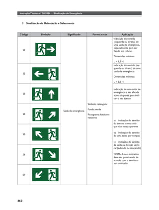Instrução Técnica nº 20/2004 - Sinalização de Emergência



   3       Sinalização de Orientação e Salvamento



 Código               Símbolo              Signiﬁcado             Forma e cor                Aplicação
                                                                                      Indicação do sentido
                                                                                      (esquerda ou direita) de
                                                                                      uma saída de emergência,
                                                                                      especialmente para ser
      S1                                                                              ﬁxado em colunas

                                                                                      Dimensões mínimas:

                                                                                      L = 1,5 H.
                                                                                      Indicação do sentido (es-
                                                                                      querda ou direita) de uma
                                                                                      saída de emergência
      S2
                                                                                      Dimensões mínimas:

                                                                                      L = 2,0 H

                                                                                      Indicação de uma saída de
                                                                                      emergência a ser aﬁxada
      S3
                                                                                      acima da porta, para indi-
                                                                                      car o seu acesso

                                                              Símbolo: retangular

                                                              Fundo: verde
                                        Saída de emergência
      S4                                                      Pictograma: fotolumi-
                                                              nescente
                                                                                      a) indicação do sentido
                                                                                      do acesso a uma saída
                                                                                      que não esteja aparente

                                                                                      b) indicação do sentido
      S5
                                                                                      do uma saída por rampas

                                                                                      c) indicação do sentido
                                                                                      da saída na direção verti-
                                                                                      cal (subindo ou descendo)

      S6                                                                              NOTA- A seta indicativa
                                                                                      deve ser posicionada de
                                                                                      acordo com o sentido a
                                                                                      ser sinalizado



      S7




460
 