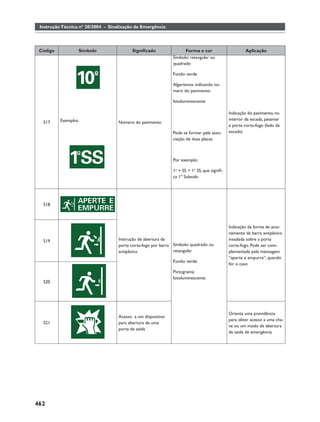Instrução Técnica nº 20/2004 - Sinalização de Emergência




 Código              Símbolo              Signiﬁcado                Forma e cor                      Aplicação
                                                              Símbolo: retangular ou
                                                              quadrado

                                                              Fundo: verde

                                                              Algarismos indicando nú-
                                                              mero do pavimento:

                                                              fotoluminescente

                                                                                             Indicação do pavimento, no
          Exemplos                                                                           interior da escada, patamar
  S17                               Número do pavimento
                                                                                             e porta corta-fogo (lado da
                                                              Pode se formar pela asso-      escada)
                                                              ciação de duas placas



                                                              Por exemplo:

                                                              1o + SS = 1o SS, que signiﬁ-
                                                              ca 1º Subsolo




  S18



                                                                                             Indicação da forma de acio-
                                                                                             namento da barra antipânico
  S19                               Instrução de abertura da                                 instalada sobre a porta
                                    porta corta-fogo por barra Símbolo: quadrado ou          corta-fogo. Pode ser com-
                                    antipânico                 retangular                    plementada pela mensagem
                                                                                             “aperte e empurre”, quando
                                                              Fundo: verde
                                                                                             for o caso
                                                              Pictograma:
                                                              fotoluminescente.
  S20




                                                                                             Orienta uma providência
                                    Acesso a um dispositivo
                                                                                             para obter acesso a uma cha-
  S21                               para abertura de uma
                                                                                             ve ou um modo de abertura
                                    porta de saída
                                                                                             da saída de emergência




462
 