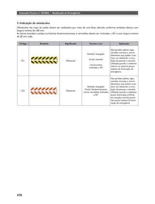 Instrução Técnica nº 20/2004 - Sinalização de Emergência



3. Indicação de obstáculos
Obstáculos nas rotas de saídas devem ser sinalizados por meio de uma faixa zebrada, conforme símbolos abaixo, com
largura mínima de 100 mm.
As listras amarelas e pretas ou brancas fotoluminescentes e vermelhas devem ser inclinadas a 45o e com largura mínima
de 50 mm cada.

  Código              Símbolo                 Signiﬁcado              Forma e cor                      Aplicação

                                                                                               Nas paredes, pilares, vigas,
                                                                                               cancelas, muretas e outros
                                                                    Símbolo: retangular
                                                                                               elementos que podem cons-
                                                                                               tituir um obstáculo à circu-
                                                                      Fundo: amarelo
    O1                                         Obstáculo                                       lação de pessoas e veículos.
                                                                                               Utilizada quando o ambiente
                                                                       Listras pretas
                                                                                               interno ou externo possui
                                                                      inclinadas a 450
                                                                                               sistema de iluminação de
                                                                                               emergência.


                                                                                               Nas paredes, pilares, vigas,
                                                                                               cancelas, muretas e outros
                                                                                               elementos que podem cons-
                                                                     Símbolo: retangular       tituir um obstáculo à circu-
                                                                  Fundo: fotoluminescente      lação de pessoas e veículos.
    O2                                         Obstáculo
                                                                Listras vermelhas inclinadas   Utilizada quando o ambiente
                                                                            a 450              possui iluminação artiﬁcial
                                                                                               em situação normal, porém
                                                                                               não possui sistema de ilumi-
                                                                                               nação de emergência.




470
 
