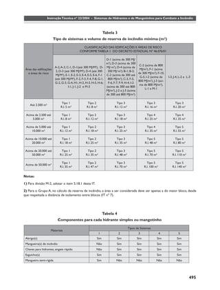 Instrução Técnica nº 22/2004 - Sistemas de Hidrantes e de Mangotinhos para Combate a Incêndio



                                                                 Tabela 3
                       Tipo de sistemas e volume de reserva de incêndio mínima (m2)

                                             CLASSIFICAÇÃO DAS EDIFICAÇÕES E ÁREAS DE RISCO
                                           CONFORME TABELA 1 DO DECRETO ESTADUAL Nº 46.076/01

                                                                D-1 (acima de 300 MJ/
                                                                m2), D-3 (acima de 300
                                                                                          C-2 (acima de 800
                     A-2, A-3, C-1, D-1(até 300 MJ/M2), D- MJ/ m2), D-4 (acima de
 Área das ediﬁcações                                                                      MJ/m2), F-1 (acima
                      2, D-3 (até 300 MJ/M2), D-4 (até 300       300 MJ/ m2); B-1; B-2;
   e áreas de risco                                                                      de 300 MJ/m²); F-10,
                      MJ/M2), E-1, E-2, E-3, E-4, E-5, E-6, F-1 C-2 (acima de 300 até
                                      2                                     2             G-5, I-2 (acima de      I-3, J-4, L-2 e L-3
                     (até 300 MJ/M ), F-2, F-3, F-4, F-8, G-1, 800 MJ/m ), C-3, F-5,
                                                                                         800 MJ/m2), J-3 (aci-
                     G-2, G-3, G-4, H1, H-2, H-3, H-5, H-6;      F-6, F-7, F-9, H-4, I-2
                                                                                          ma de 800 MJ/m²),
                                I-1, J-1, J-2 e M-3             (acima de 300 até 800
                                                                                              L-1 e M-1
                                                                MJ/m2), J-2 e J-3 (acima
                                                                de 300 até 800 MJ/m²)

                              Tipo 1              Tipo 2                Tipo 3                   Tipo 3                Tipo 3
    Até 2.500 m²
                             R.I. 5 m³           R.I. 8 m³             R.I. 12 m³               R.I. 16 m³            R.I. 20 m³

 Acima de 2.500 até           Tipo 1             Tipo 2                 Tipo 3                   Tipo 4                Tipo 4
     5.000 m²                R.I. 8 m³          R.I. 12 m³             R.I. 18 m³               R.I. 25 m³            R.I. 35 m³

 Acima de 5.000 até           Tipo 1             Tipo 2                 Tipo 3                   Tipo 4                Tipo 5
     10.000 m²               R.I. 12 m³         R.I. 18 m³             R.I. 25 m³               R.I. 35 m³            R.I. 55 m³

 Acima de 10.000 até          Tipo 1             Tipo 2                 Tipo 3                   Tipo 5                Tipo 5
     20.000 m²               R.I. 18 m³         R.I. 25 m³             R.I. 35 m³               R.I. 48 m³            R.I. 80 m³

 Acima de 20.000 até          Tipo 1             Tipo 2                 Tipo 3                   Tipo 5                Tipo 5
     50.000 m²               R.I. 25 m³         R.I. 35 m³             R.I. 48 m³               R.I. 70 m³           R.I. 110 m³

                              Tipo 1             Tipo 2                 Tipo 3                    Tipo 5               Tipo 5
 Acima de 50.000 m²
                             R.I. 35 m³         R.I. 47 m³             R.I. 70 m³               R.I. 100 m³          R.I. 140 m³


Notas:

1) Para divisão M-2, adotar o item 5.18.1 desta IT.

2) Para o Grupo A, no cálculo da reserva de incêndio, a área a ser considerada deve ser apenas a do maior bloco, desde
que respeitada a distância de isolamento entre blocos (IT nº 7).




                                                                 Tabela 4
                            Componentes para cada hidrante simples ou mangotinho

                                                                                    Tipos de Sistemas
                     Materiais
                                                             1              2              3                  4           5
 Abrigo(s)                                               Sim            Sim               Sim             Sim            Sim
 Mangueira(s) de incêndio                                Não            Sim               Sim             Sim            Sim
 Chaves para hidrantes, engate rápido                    Não            Sim               Sim             Sim            Sim
 Esguicho(s)                                             Sim            Sim               Sim             Sim            Sim
 Mangueira semi-rígida                                   Sim            Não               Não            Não            Não




                                                                                                                                   495
 