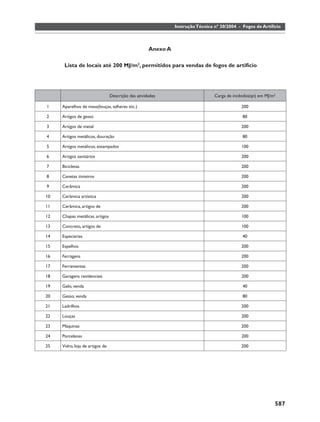 Instrução Técnica nº 30/2004 - Fogos de Artifício



                                                     Anexo A

      Lista de locais até 200 MJ/m2, permitidos para vendas de fogos de artifício




                                 Descrição das atividades                        Carga de incêndio(qn) em MJ/m2

1    Aparelhos de mesa(louças, talheres etc.)                                                 200

2    Artigos de gesso                                                                         80

3    Artigos de metal                                                                         200

4    Artigos metálicos, douração                                                              80

5    Artigos metálicos, estampados                                                            100

6    Artigos sanitários                                                                       200

7    Bicicletas                                                                               200

8    Canetas tinteiros                                                                        200

9    Cerâmica                                                                                 200

10   Cerâmica artística                                                                       200

11   Cerâmica, artigos de                                                                     200

12   Chapas metálicas, artigos                                                                100

13   Concreto, artigos de                                                                     100

14   Especiarias                                                                              40

15   Espelhos                                                                                 200

16   Ferragens                                                                                200

17   Ferramentas                                                                              200

18   Garagens residenciais                                                                    200

19   Gelo, venda                                                                              40

20   Gesso, venda                                                                             80

21   Ladrilhos                                                                                200

22   Louças                                                                                   200

23   Máquinas                                                                                 200

24   Porcelanas                                                                               200

25   Vidro, loja de artigos de                                                                200




                                                                                                              587
 