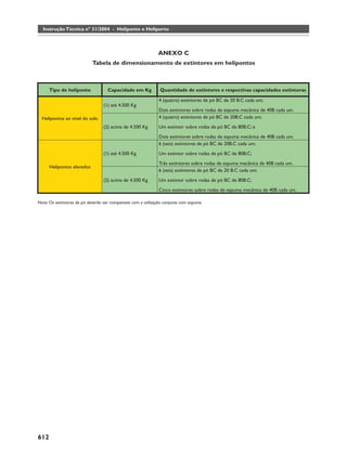 Instrução Técnica nº 31/2004 - Heliponto e Heliporto



                                                               ANEXO C
                            Tabela de dimensionamento de extintores em helipontos



      Tipo de heliponto             Capacidade em Kg            Quantidade de extintores e respectivas capacidades extintoras

                                                                4 (quatro) extintores de pó BC de 20 B:C cada um;
                                  (1) até 4.500 Kg
                                                                Dois extintores sobre rodas de espuma mecânica de 40B cada um.
  Helipontos ao nível do solo                                   4 (quatro) extintores de pó BC de 20B:C cada um;
                                  (2) acima de 4.500 Kg         Um extintor sobre rodas de pó BC de 80B:C; e
                                                                Dois extintores sobre rodas de espuma mecânica de 40B cada um.
                                                                6 (seis) extintores de pó BC de 20B:C cada um;
                                  (1) até 4.500 Kg              Um extintor sobre rodas de pó BC de 80B:C;
                                                                Três extintores sobre rodas de espuma mecânica de 40B cada um.
      Helipontos elevados
                                                                6 (seis) extintores de pó BC de 20 B:C cada um;
                                  (2) acima de 4.500 Kg         Um extintor sobre rodas de pó BC de 80B:C;
                                                                Cinco extintores sobre rodas de espuma mecânica de 40B cada um.

Nota: Os extintores de pó deverão ser compatíveis com a utilização conjunta com espuma.




612
 