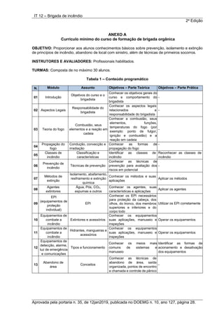 IT 12 – Brigada de incêndio
2a
Edição
Aprovada pela portaria n. 35, de 12jan2019, publicada no DOEMG n. 10, ano 127, página 28.
ANEXO A
Currículo mínimo do curso de formação de brigada orgânica
OBJETIVO: Proporcionar aos alunos conhecimentos básicos sobre prevenção, isolamento e extinção
de princípios de incêndio, abandono de local com sinistro, além de técnicas de primeiros socorros.
INSTRUTORES E AVALIADORES: Profissionais habilitados.
TURMAS: Composta de no máximo 30 alunos.
Tabela 1 – Conteúdo programático
N. Módulo Assunto Objetivos – Parte Teórica Objetivos – Parte Prática
01 Introdução
Objetivos do curso e o
brigadista
Conhecer os objetivos gerais do
curso e comportamento do
brigadista
-
02 Aspectos Legais
Responsabilidade do
brigadista
Conhecer os aspectos legais
relacionados a
responsabilidade do brigadista
-
03 Teoria do fogo
Combustão, seus
elementos e a reação em
cadeia
Conhecer a combustão, seus
elementos, funções,
temperaturas do fogo (por
exemplo: ponto de fulgor,
ignição e combustão) e a
reação em cadeia
-
04
Propagação do
fogo
Condução, convecção e
irradiação
Conhecer as formas de
propagação do fogo
-
05
Classes de
incêndio
Classificação e
características
Identificar as classes de
incêndio
Reconhecer as classes de
incêndio
06
Prevenção de
incêndio
Técnicas de prevenção
Conhecer as técnicas de
prevenção para avaliação dos
riscos em potencial
-
07
Métodos de
extinção
Isolamento, abafamento,
resfriamento e extinção
química
Conhecer os métodos e suas
aplicações
Aplicar os métodos
08
Agentes
extintores
Água, Pós, CO2,
espumas e outros
Conhecer os agentes, suas
características e aplicações
Aplicar os agentes
09
EPI
(equipamentos de
proteção
individual)
EPI
Conhecer os EPI necessários
para proteção da cabeça, dos
olhos, do tronco, dos membros
superiores e inferiores e do
corpo todo
Utilizar os EPI corretamente
10
Equipamentos de
combate a
incêndio
Extintores e acessórios
Conhecer os equipamentos
suas aplicações, manuseio e
inspeções
Operar os equipamentos
11
Equipamentos de
combate a
incêndio
Hidrantes, mangueiras e
acessórios
Conhecer os equipamentos
suas aplicações, manuseio e
inspeções
Operar os equipamentos
12
Equipamentos de
detecção, alarme,
luz de emergência
e comunicações
Tipos e funcionamento
Conhecer os meios mais
comuns de sistemas e
manuseio
Identificar as formas de
acionamento e desativação
dos equipamentos
13
Abandono de
área
Conceitos
Conhecer as técnicas de
abandono de área, saída
organizada, pontos de encontro
e chamada e controle de pânico
-
 